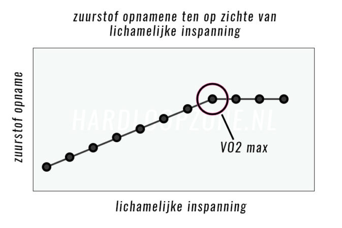 Wat is de VO2-max en hoe train je die? – Hardloopzone.nl